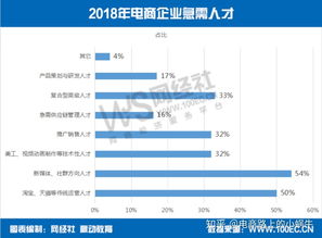 电子商务专业的职业倾向