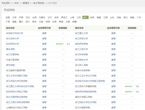电子商务本科专业设置