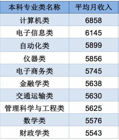 学电子商务专业工资高吗